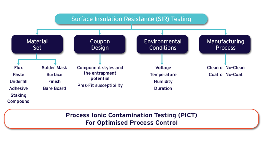 Surface Insulation Resistance (SIR) Testing